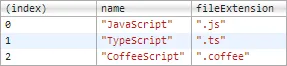 Console Output for console.table()