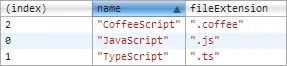 Console Output for console.table() (sorted)