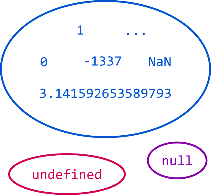 Domains of TypeScript's number, null, and undefined types